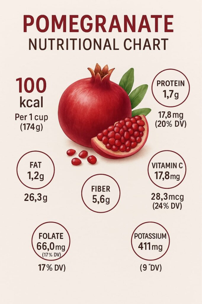 infographic of pomegranate nutritional chart
